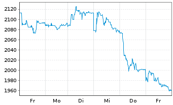 Chart Interroll Holding S.A. Nam.-Akt. SF 1 - 1 semaine