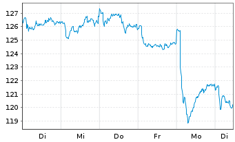 Chart Swiss Prime Site AG - 1 semaine