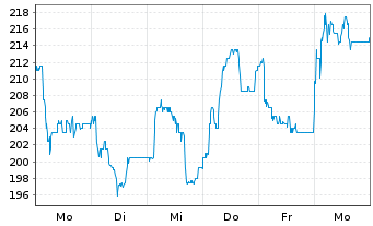Chart Cicor Technologies S.A. - 1 Woche