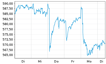 Chart Swisscom AG - 1 semaine