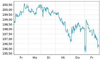 Chart Allreal Holdings AG - 1 semaine
