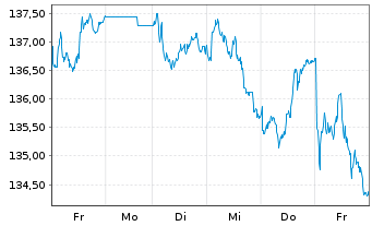 Chart iShares SMI ETF (CH) - 1 Week