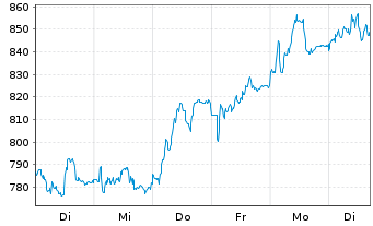 Chart Barry Callebaut AG - 1 Woche
