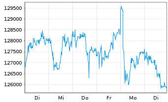 Chart Chocoladef. Lindt & Sprüngli - 1 semaine