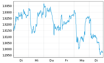 Chart Chocoladef. Lindt & Sprüngli - 1 semaine