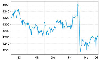 Chart Givaudan SA - 1 semaine