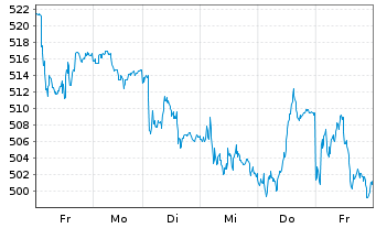 Chart Swissquote Grp Holding S.A. - 1 semaine