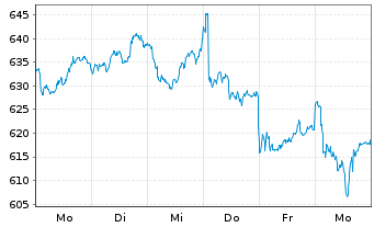Chart Zurich Insurance Group AG - 1 semaine