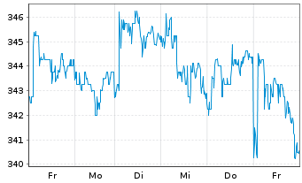 Chart Mobimo Holding AG - 1 semaine