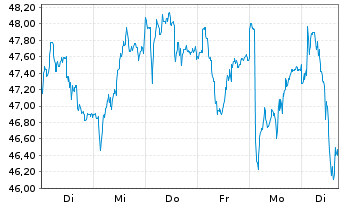 Chart Basilea Pharmaceutica AG - 1 Woche