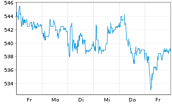 Chart St. Galler Kantonalbank AG - 1 Week