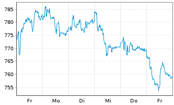 Chart dorma+kaba Holding AG - 1 Week