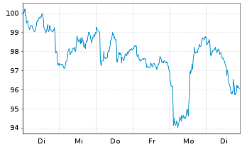 Chart Novartis AG - 1 Woche