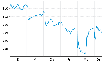 Chart Roche Holding AG - 1 Woche
