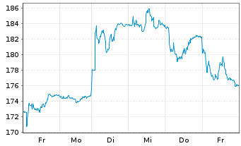 Chart Tecan Group AG - 1 Week