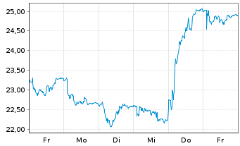 Chart Adecco Group AG - 1 semaine