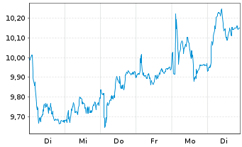 Chart Clariant AG - 1 semaine