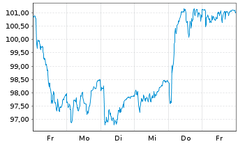 Chart Holcim Ltd. - 1 Woche
