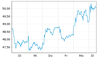 Chart ABB Ltd. - 1 Woche