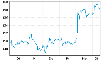 Chart Swatch Group AG, The - 1 semaine