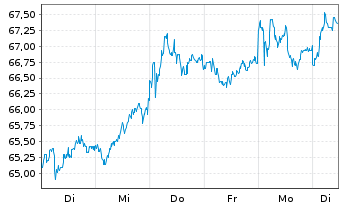 Chart Vontobel Holding AG - 1 Woche
