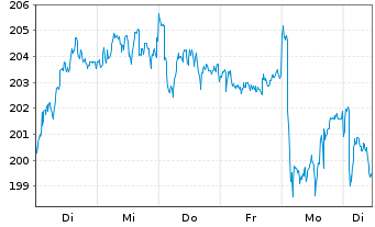 Chart Bâloise Holding AG - 1 semaine