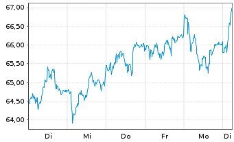 Chart Temenos AG - 1 Woche
