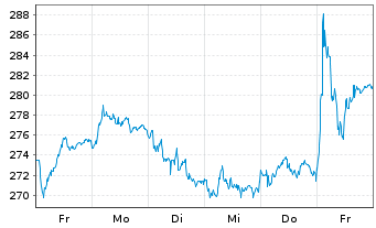 Chart Sonova Holding AG - 1 Woche