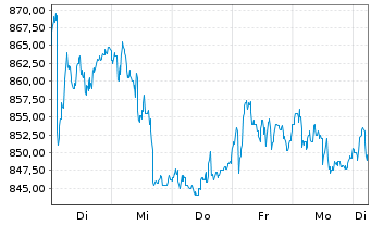 Chart Emmi AG - 1 Woche