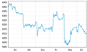 Chart Lonza Group AG - 1 Woche