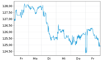 Chart Valiant Holding AG - 1 semaine