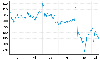 Chart Swiss Life Holding AG - 1 semaine