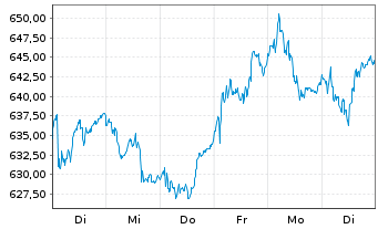 Chart Ems-Chemie Holding AG - 1 Woche