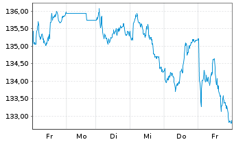Chart UBS ETF (CH) - UBS SMI ETF - 1 semaine