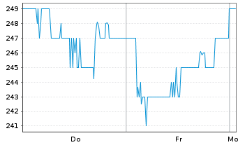 Chart Jungfraubahn Holding AG Nam.-Akt. SF 1,50 - 1 Week