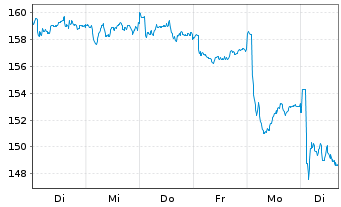 Chart PSP Swiss Property AG - 1 semaine