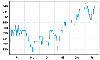 Chart Ypsomed Holding AG - 1 Woche