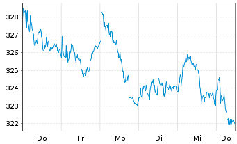 Chart iShares SMIM ETF (CH) Inhaber-Anteile o.N. - 1 Woche