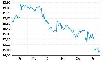 Chart EFG International AG Namens-Aktien SF -,50 - 1 semaine