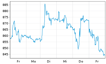 Chart LEM HOLDING SA - 1 semaine