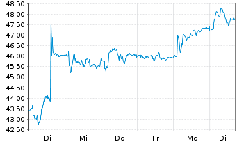 Chart Avolta AG - 1 semaine