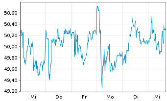 Chart Implenia AG - 1 semaine