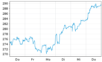 Chart ALSO Holding AG - 1 Week