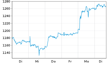 Chart Partners Group Holding AG - 1 semaine