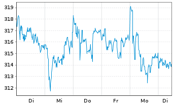 Chart Schindler Holding AG - 1 semaine