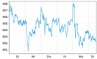 Chart Schindler Holding AG - 1 semaine