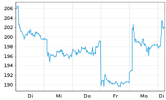 Chart Kühne + Nagel Internat. AG - 1 semaine