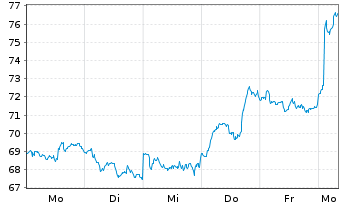 Chart Logitech International S.A. - 1 Week