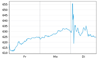 Chart Geberit AG - 1 Woche