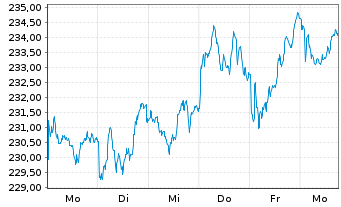 Chart iShares SLI ETF (CH) Inhaber-Anteile o.N. - 1 Week